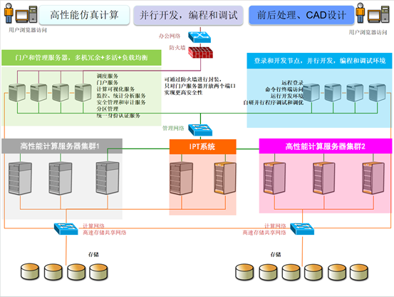高性能计算解决方案